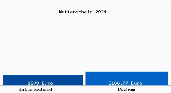 Vergleich Immobilienpreise Bochum mit Bochum Wattenscheid