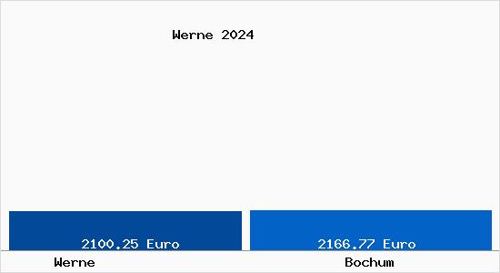 Vergleich Immobilienpreise Bochum mit Bochum Werne
