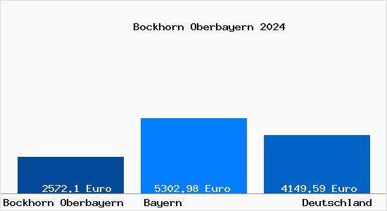 Aktuelle Immobilienpreise in Bockhorn Oberbayern