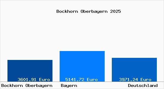 Aktuelle Immobilienpreise in Bockhorn Oberbayern
