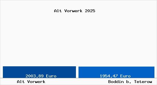 Vergleich Immobilienpreise Boddin b. Teterow mit Boddin b. Teterow Alt Vorwerk