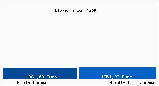 Vergleich Immobilienpreise Boddin b. Teterow mit Boddin b. Teterow Klein Lunow