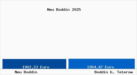 Vergleich Immobilienpreise Boddin b. Teterow mit Boddin b. Teterow Neu Boddin
