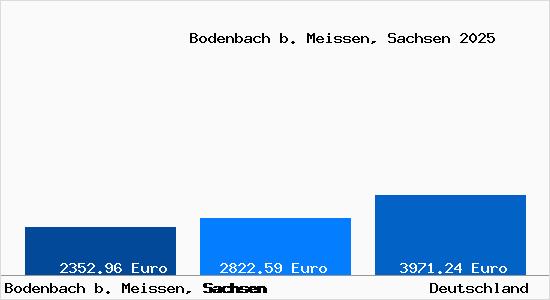 Aktuelle Immobilienpreise in Bodenbach b. Meissen, Sachsen