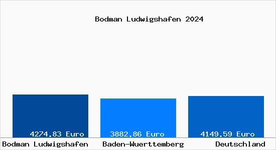 Aktuelle Immobilienpreise in Bodman Ludwigshafen