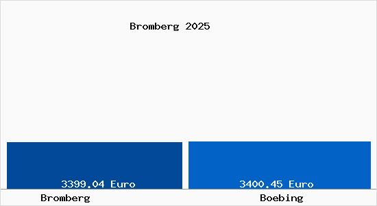 Vergleich Immobilienpreise B&ouml;bing mit B&ouml;bing Bromberg