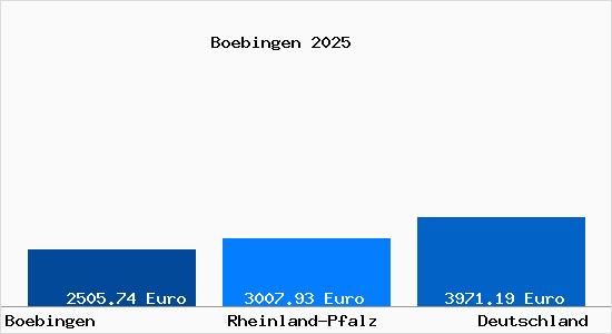 Aktuelle Immobilienpreise in Boebingen Pfalz