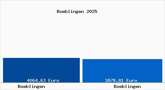 Vergleich Immobilienpreise Böblingen mit Böblingen Boeblingen