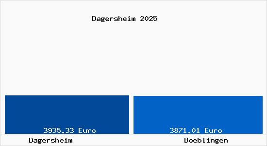 Vergleich Immobilienpreise Böblingen mit Böblingen Dagersheim