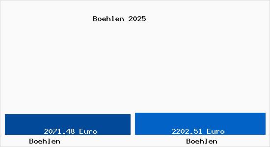 Vergleich Immobilienpreise B&ouml;hlen (Sachsen) mit B&ouml;hlen (Sachsen) Boehlen