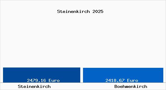 Vergleich Immobilienpreise B&ouml;hmenkirch mit B&ouml;hmenkirch Steinenkirch