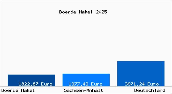 Aktuelle Immobilienpreise in Boerde Hakel