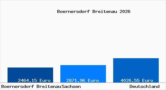 Aktuelle Immobilienpreise in Boernersdorf Breitenau