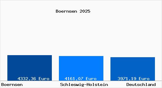 Aktuelle Immobilienpreise in Boernsen