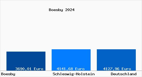 Aktuelle Immobilienpreise in Boesby