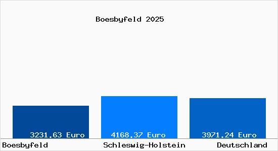 Aktuelle Immobilienpreise in Boesbyfeld