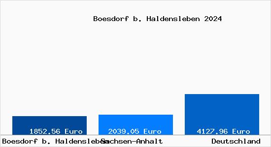 Aktuelle Immobilienpreise in Boesdorf b. Haldensleben