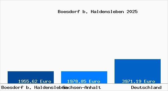 Aktuelle Immobilienpreise in Boesdorf b. Haldensleben