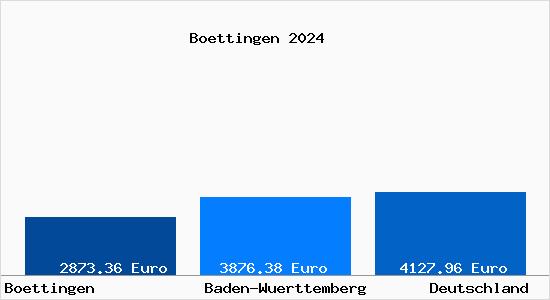 Aktuelle Immobilienpreise in Boettingen Kr. Tuttlingen