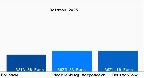 Aktuelle Immobilienpreise in Boissow