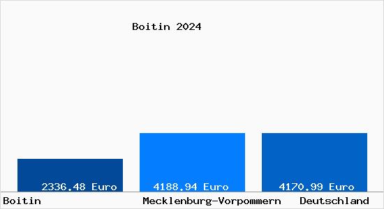 Aktuelle Immobilienpreise in Boitin