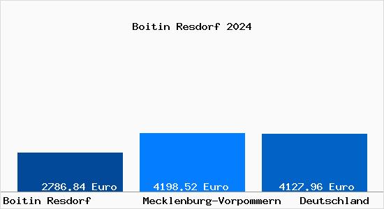 Aktuelle Immobilienpreise in Boitin Resdorf