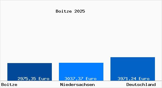 Aktuelle Immobilienpreise in Boitze