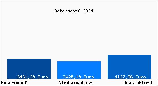 Aktuelle Immobilienpreise in Bokensdorf