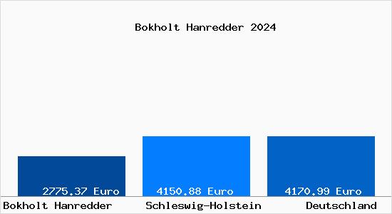 Aktuelle Immobilienpreise in Bokholt Hanredder
