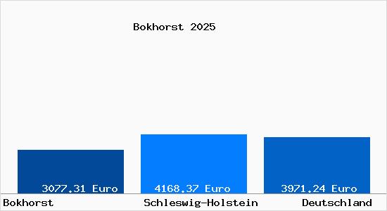 Aktuelle Immobilienpreise in Bokhorst b. Schenefeld, Mittelholstein