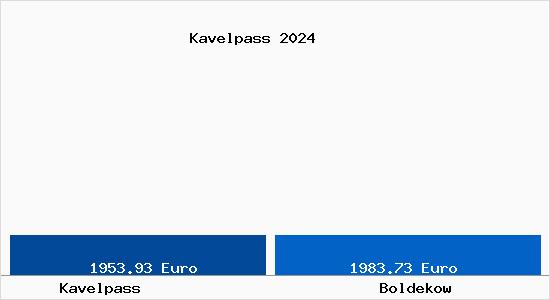 Vergleich Immobilienpreise Boldekow mit Boldekow Kavelpass