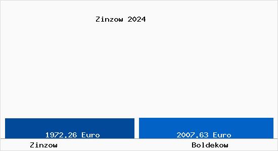 Vergleich Immobilienpreise Boldekow mit Boldekow Zinzow
