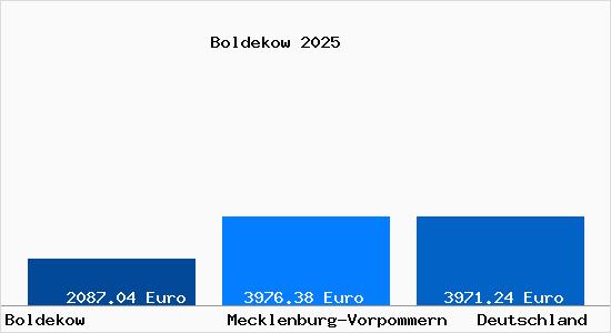 Aktuelle Immobilienpreise in Boldekow