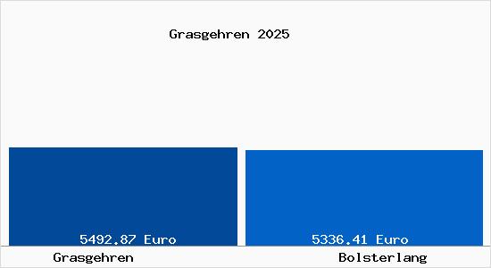 Vergleich Immobilienpreise Bolsterlang mit Bolsterlang Grasgehren