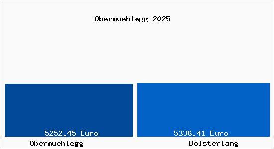 Vergleich Immobilienpreise Bolsterlang mit Bolsterlang Obermuehlegg