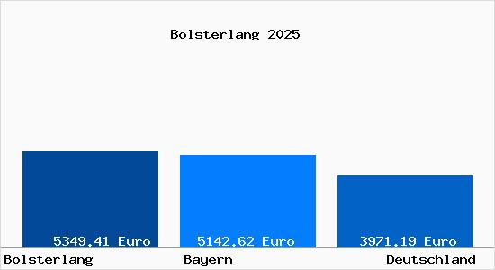 Aktuelle Immobilienpreise in Bolsterlang
