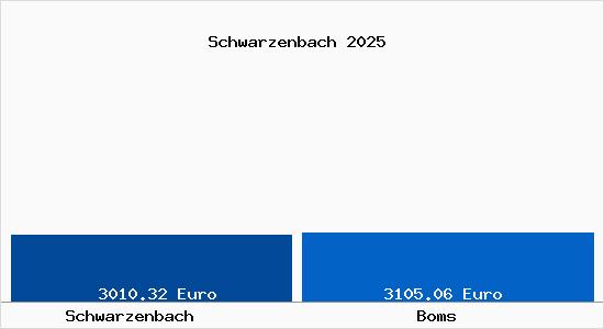 Vergleich Immobilienpreise Boms mit Boms Schwarzenbach