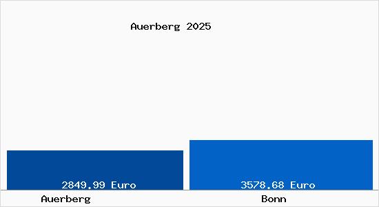 Vergleich Immobilienpreise Bonn mit Bonn Auerberg