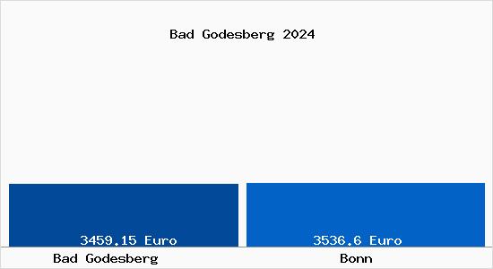 Vergleich Immobilienpreise Bonn mit Bonn Bad Godesberg