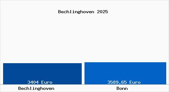 Vergleich Immobilienpreise Bonn mit Bonn Bechlinghoven