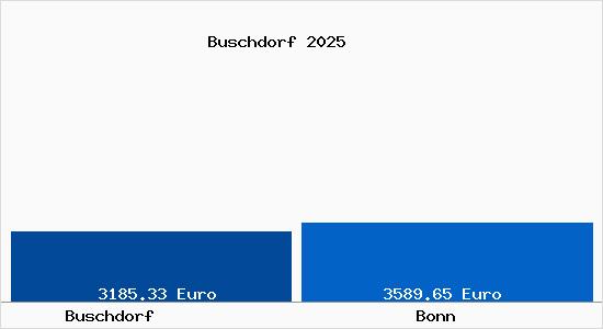 Vergleich Immobilienpreise Bonn mit Bonn Buschdorf