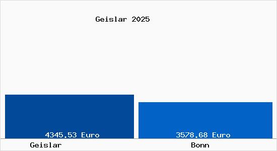 Vergleich Immobilienpreise Bonn mit Bonn Geislar