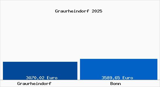 Vergleich Immobilienpreise Bonn mit Bonn Graurheindorf