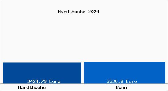 Vergleich Immobilienpreise Bonn mit Bonn Hardthoehe