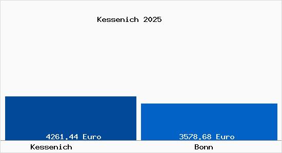 Vergleich Immobilienpreise Bonn mit Bonn Kessenich