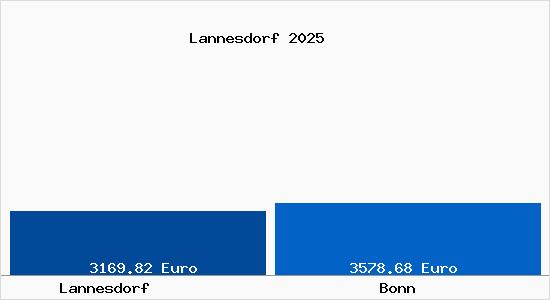Vergleich Immobilienpreise Bonn mit Bonn Lannesdorf