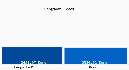 Vergleich Immobilienpreise Bonn mit Bonn Lengsdorf