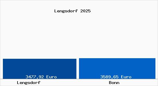 Vergleich Immobilienpreise Bonn mit Bonn Lengsdorf