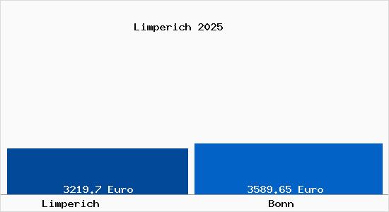 Vergleich Immobilienpreise Bonn mit Bonn Limperich