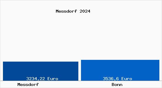 Vergleich Immobilienpreise Bonn mit Bonn Messdorf